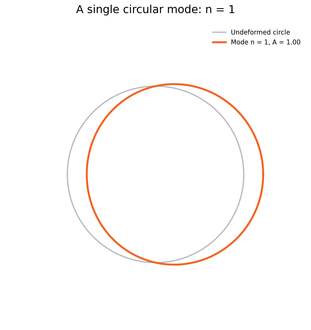 The first circular mode overlaid on an undeformed grey circle