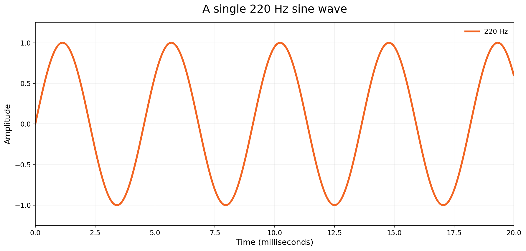A 220 hertz sine wave plotted over twenty milliseconds