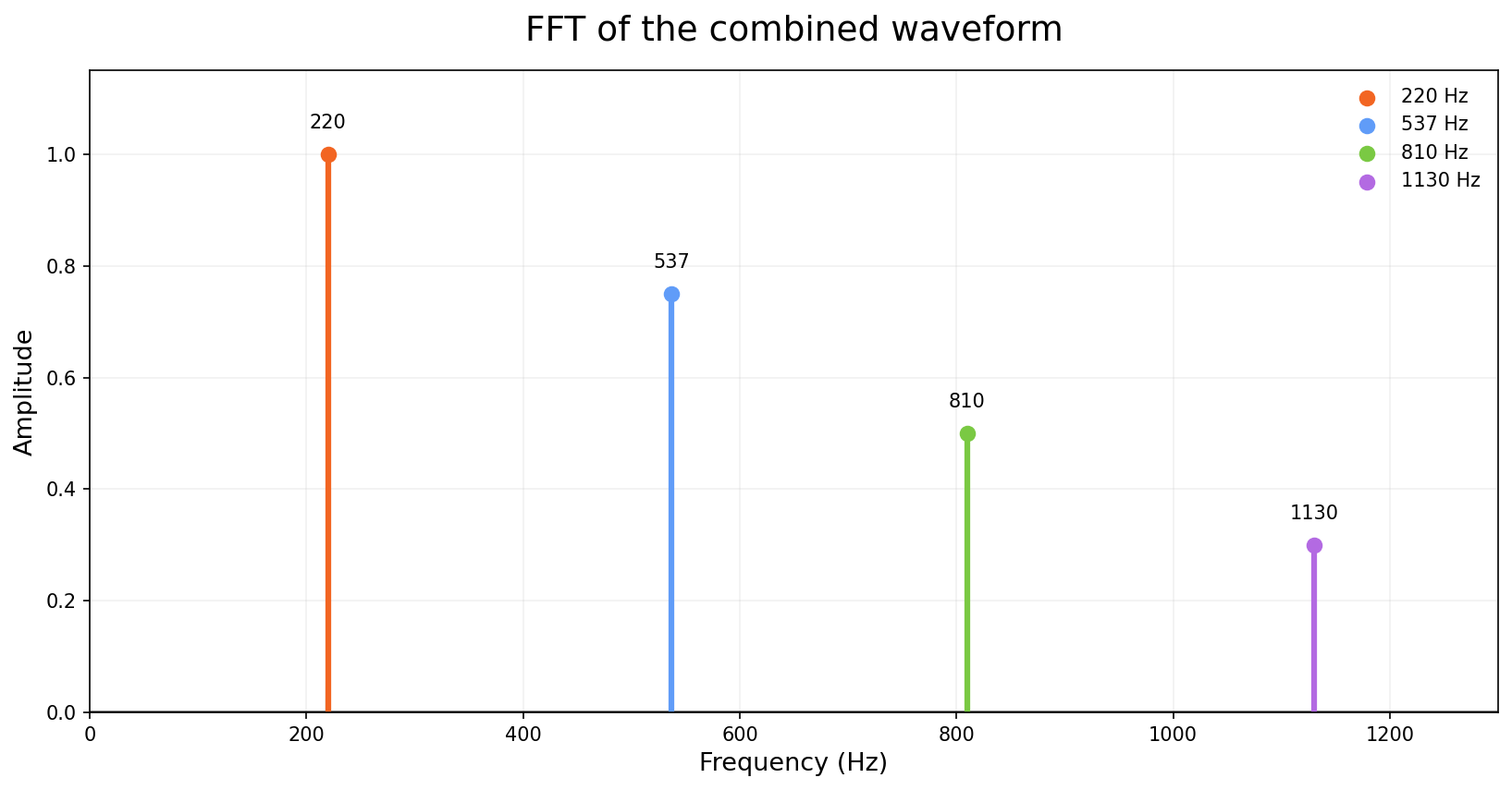 FFT plot showing peaks at 220, 537, 810, and 1130 hertz