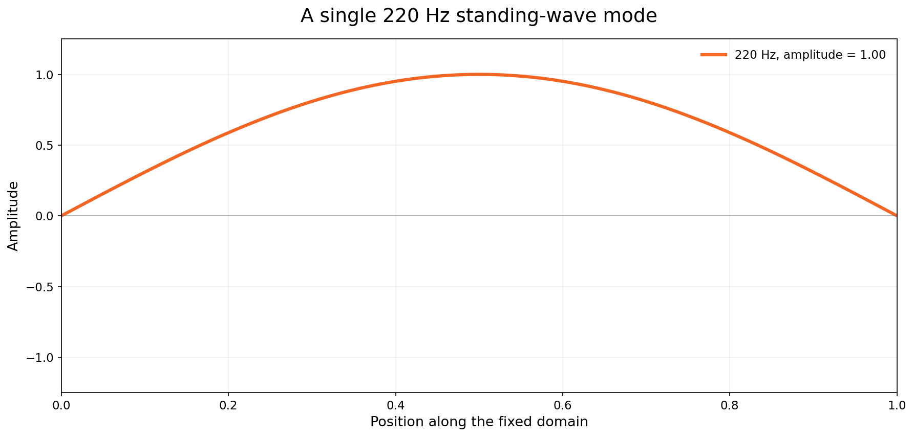 The fundamental standing-wave mode spanning a fixed domain